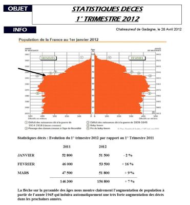 Augmentation de 7% des décès sur le premier trimestre 2012,